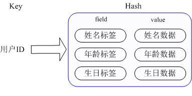 redis 存储对象的方法对比分析