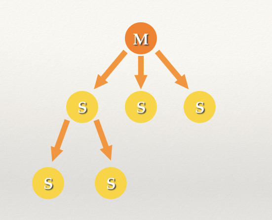 浅析Redis Sentinel 与 Redis Cluster