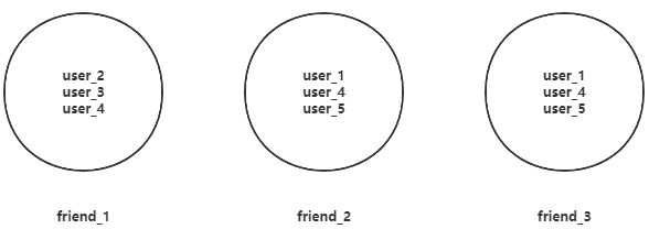 redis实现共同好友的思路详解