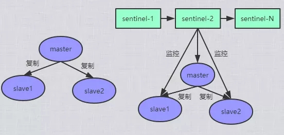 Redis Sentinel的基本搭建