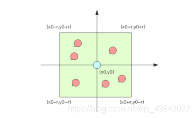 Redis 的 GeoHash详解