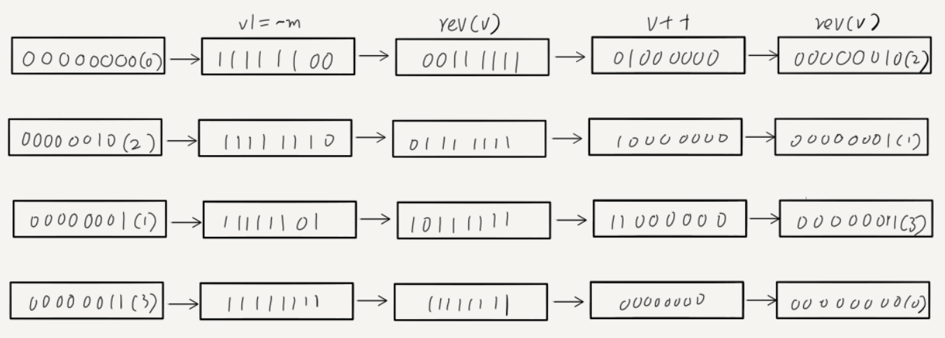 redis中scan命令的基本实现方法