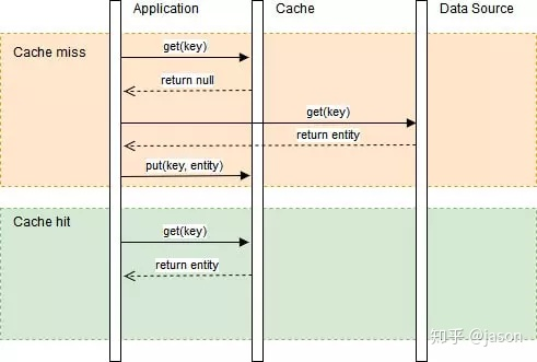 Redis缓存常用4种策略原理详解
