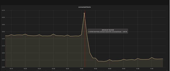 Redis偶发连接失败案例实战记录