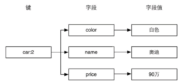 Redis中散列类型的常用命令小结