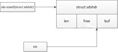 Redis中的动态字符串学习教程
